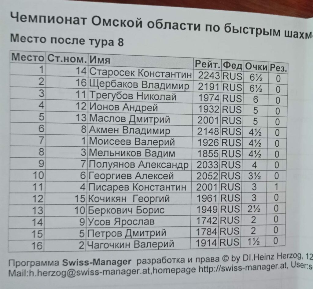 Чемпионат Омской области по быстрым шахматам - Результаты после 8 туров
