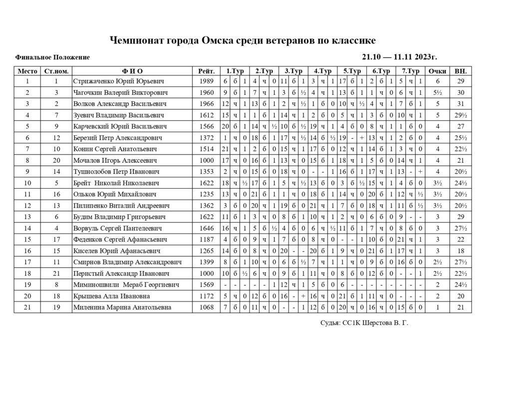Чемпионат города Омска по шахматам среди ветеранов 2023 г. - Результаты
