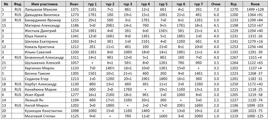 Таблица результатов турнира