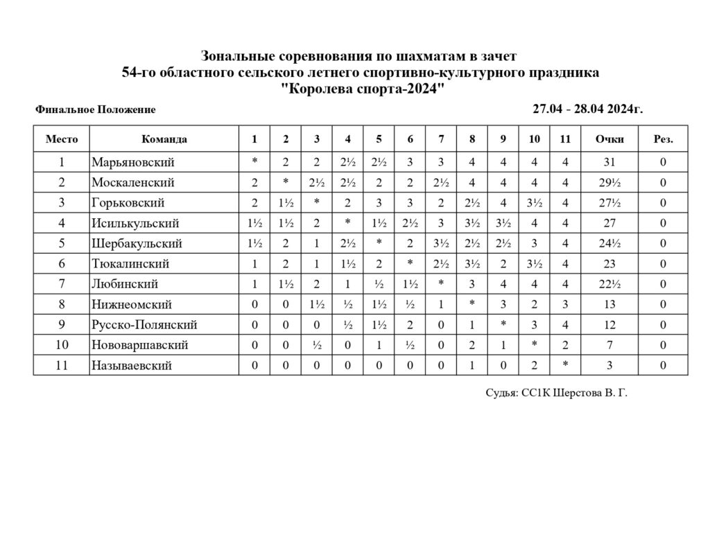 «Королева спорта - Тара-2024» в г. Исилькуль, южная зона, 27-28 апреля 2024 - Результаты