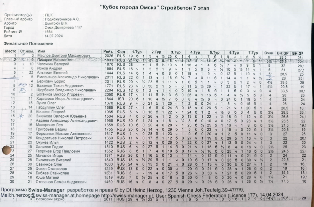 14.07.2024 прошел седьмой этап Гран-при «Стройбетон»