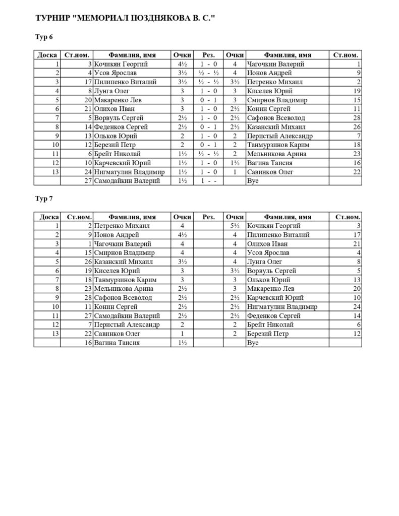 3.07.2024 пошел шестой тур Мемориала В. С. Позднякова - результаты 6 тура и жеребьевка на 7 тур