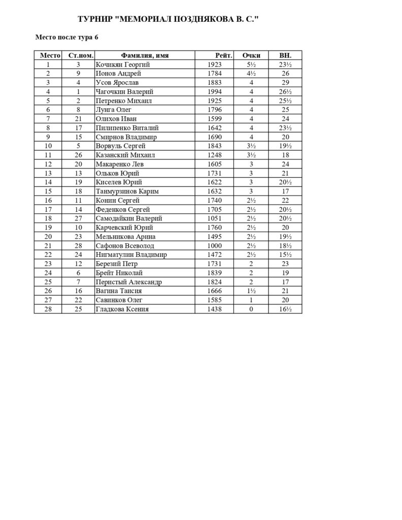3.07.2024 пошел шестой тур Мемориала В. С. Позднякова - положение после 6 тура