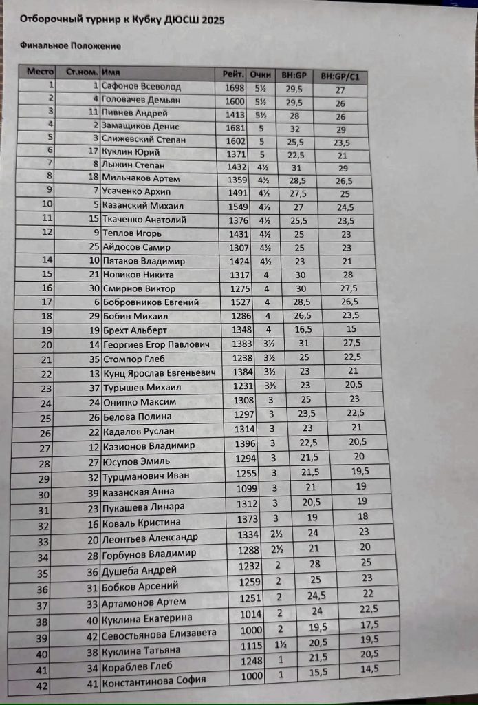 Финальное положение турнира.