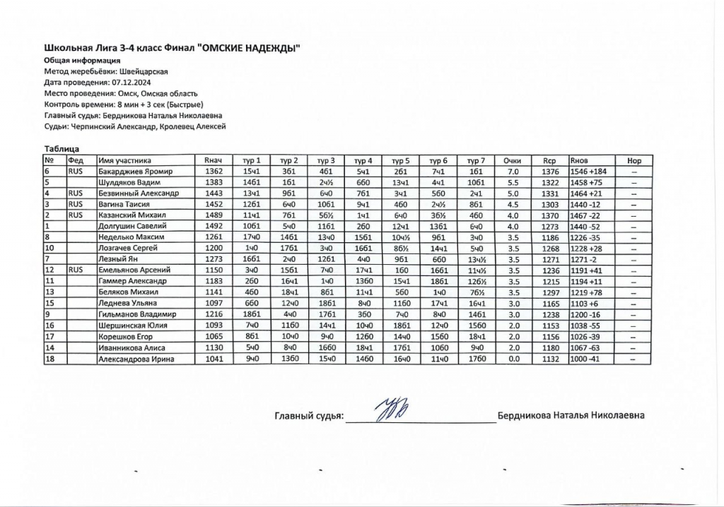 Таблица результатов
