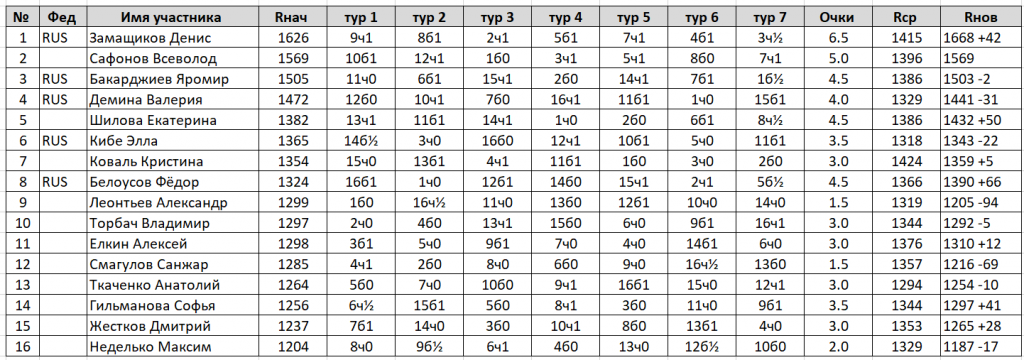 Таблица результатов