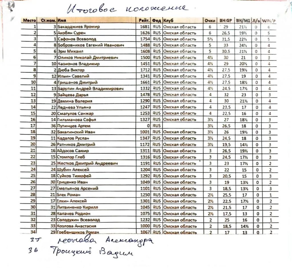 Итоговое положение