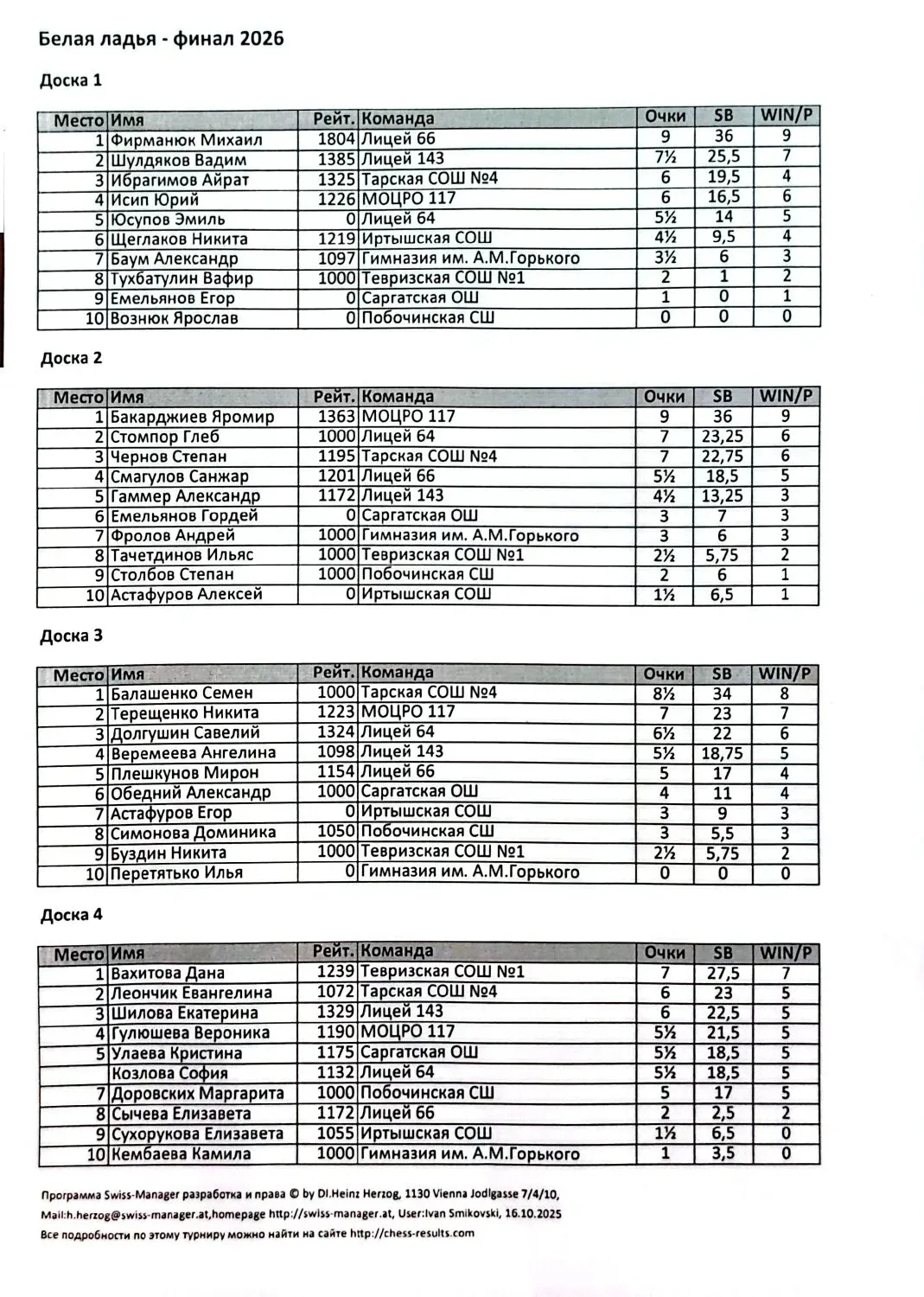 Результаты по доскам